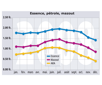 Trois courbes pour analyser l’évolution de l’or noir