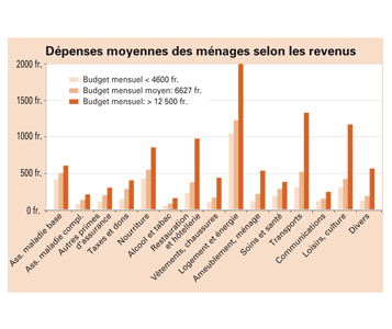 Plus on est riche, plus on bouge