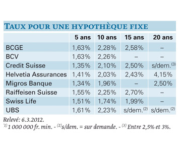 Bloquer le taux durant 20 ans
