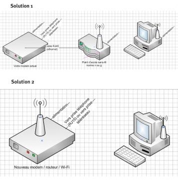 Modem, routeur wifi, ou point d’accès: qu’acheter?