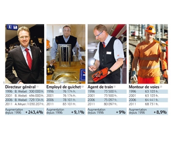 Inégale évolution des salaires 