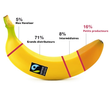 Fairtrade: des miettes pour les agriculteurs