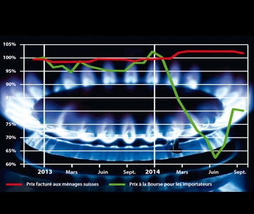 Gaz naturel: les ménages  trompés par millions