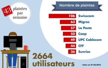 Les réclamations affluent, des entreprises rechignent!