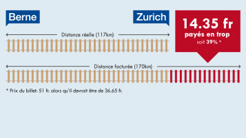 Billets de train: des millions payés en trop