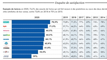 Swica reste au top