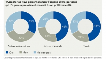 Romands et Alémaniques se démarquent sur le don d’organe