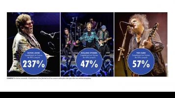 L’industrie musicale vide les poches des Suisses