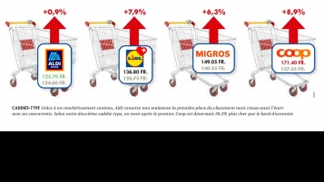 En un mois, les hausses de prix se font déjà sentir!
