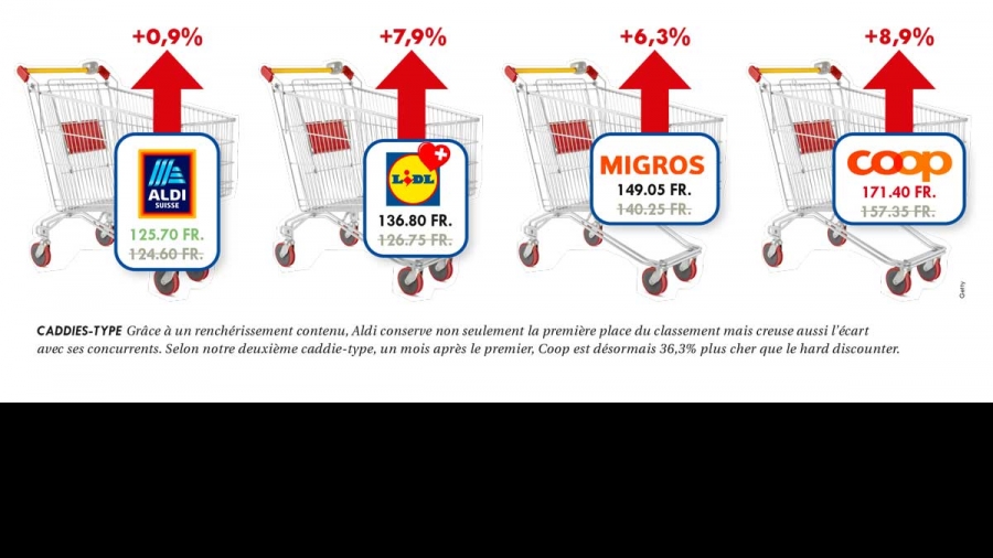 En un mois, les hausses de prix se font déjà sentir!